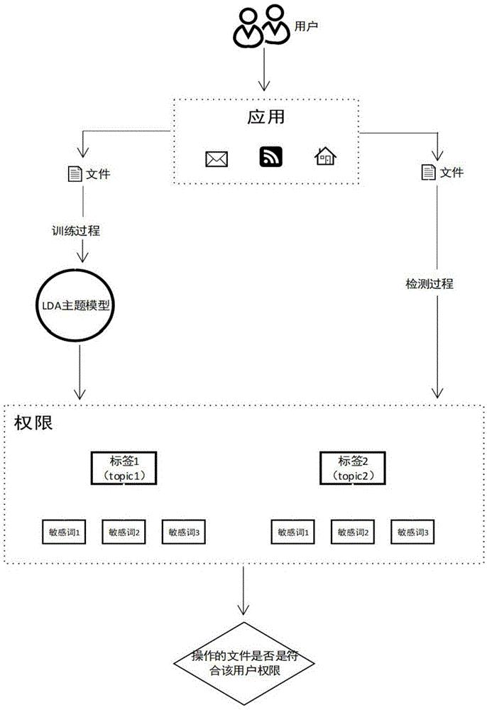 一种应用于网络安全领域的用户画像方法