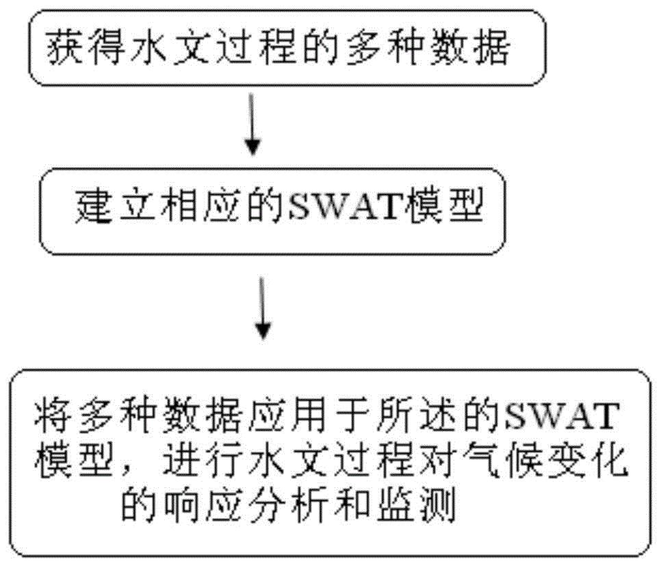 基于swat模型的水文过程对气候变化的响应监测方法