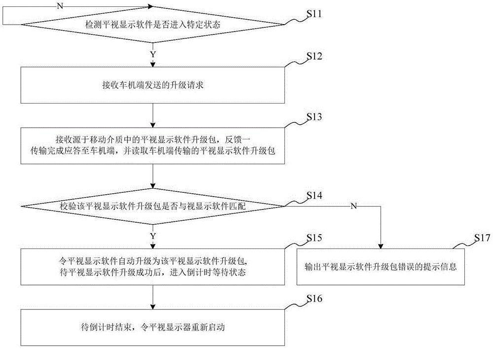 cn110688131a_平视显示软件的升级方法,系统,存储介质及平视显示器在