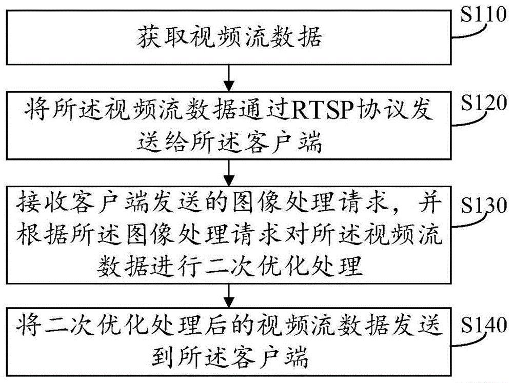 图像处理方法,图像处理服务器及图像处理系统