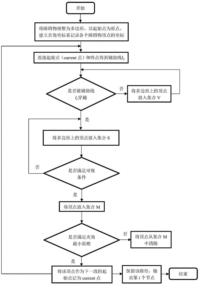 基于可视图和贪心算法结合的机器人路径规划方法专利_专利查询 天眼