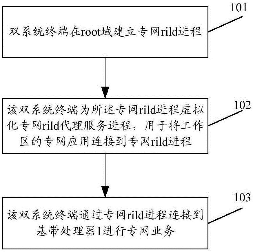 cn110839047a_一种双系统终端实现多模业务通信的方法和装置在审