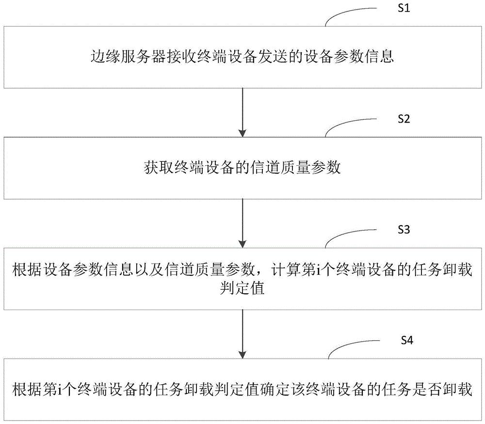 cn110855577a_边缘计算任务卸载的判定方法,服务器及存储介质在审