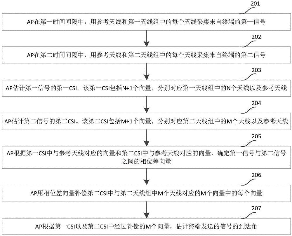 cn110857973a_一种到达角估计方法及设备在审