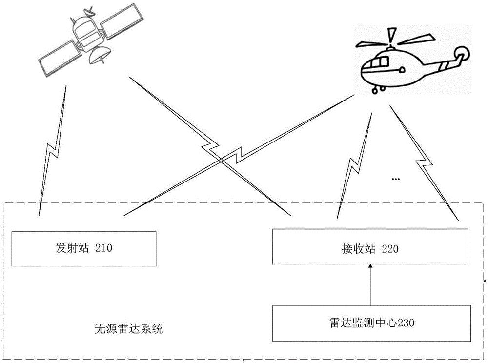 基于目标定位的无源雷达系统及目标定位方法