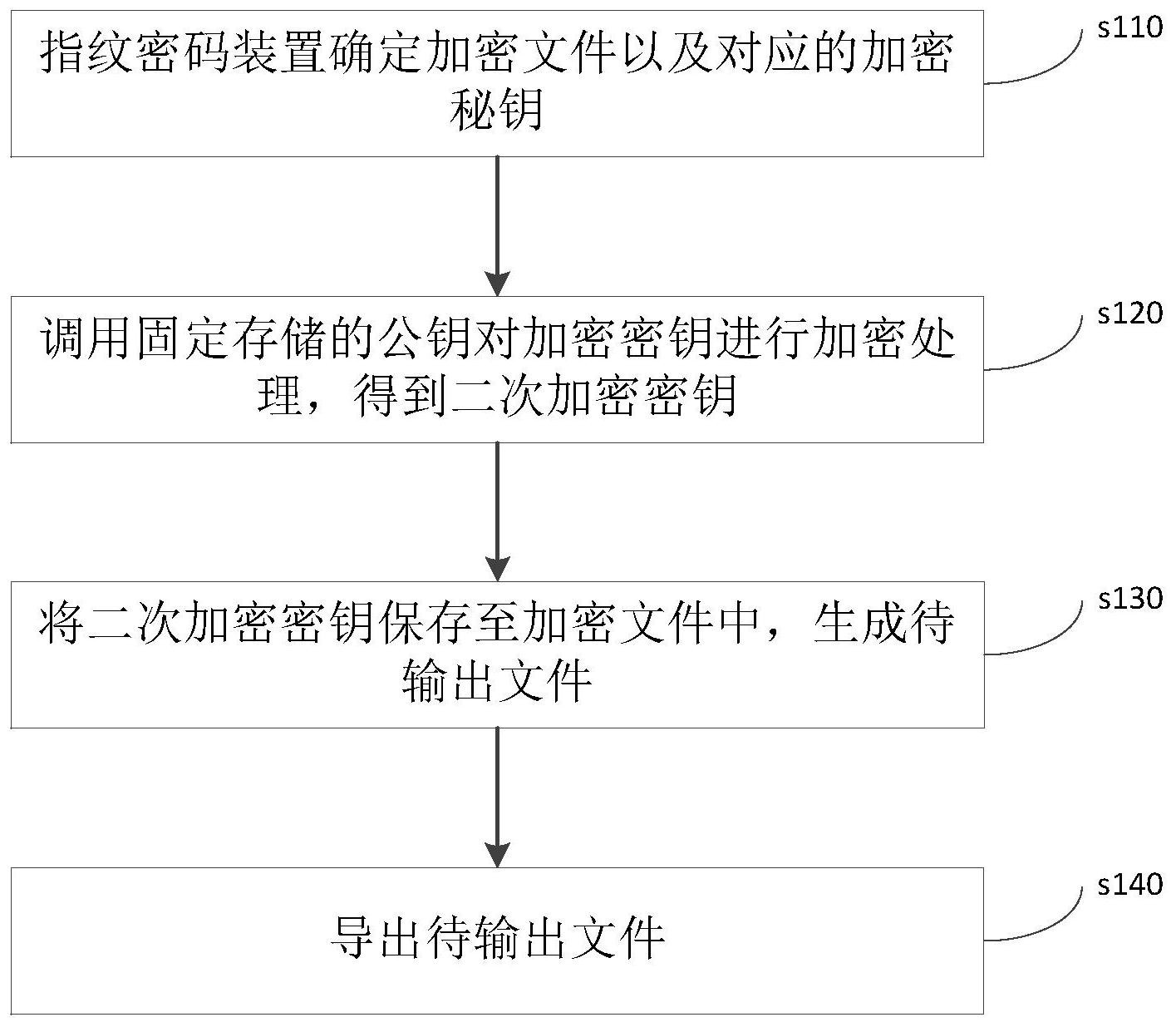 cn110941809a_文件加解密方法,装置,指纹密码装置及可读存储介质在审