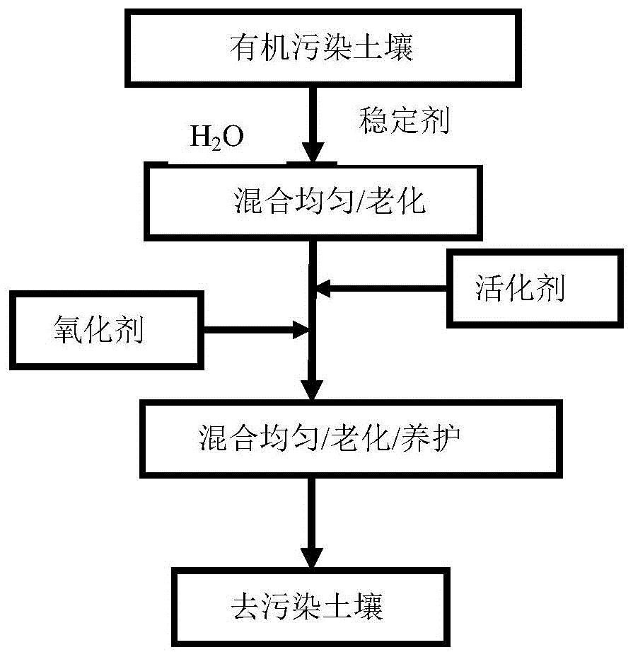 cn110961451a_一种氧化降解有机污染物的土壤修复材料和土壤修复方法