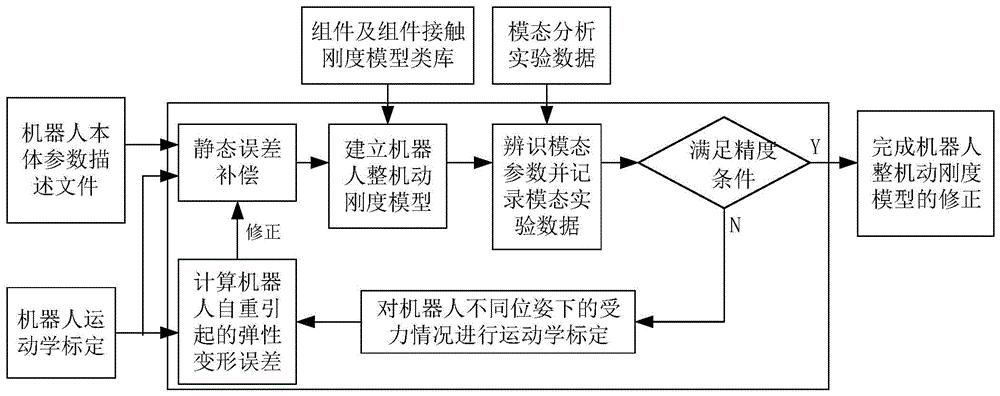 切削加工机器人静态误差补偿与动刚度模型的修正方法