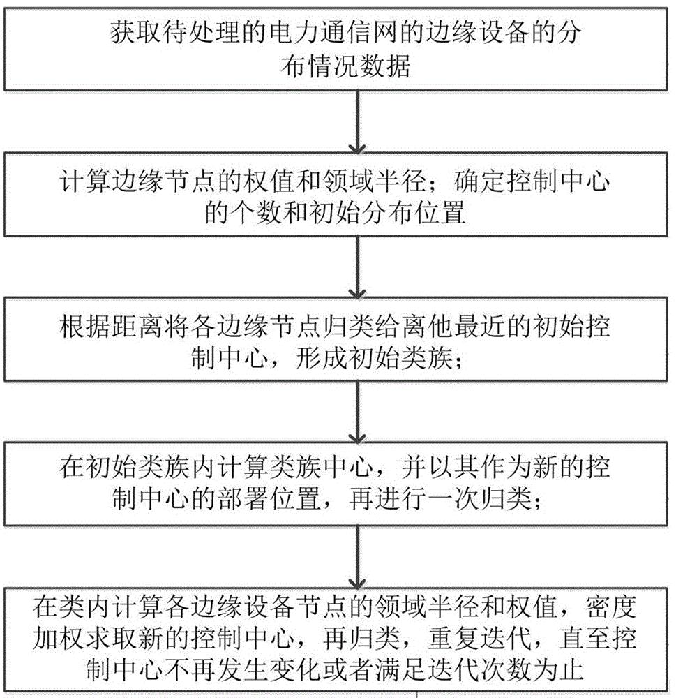 cn110972060a_一种在电力通信网面向终端接入的边缘控制中心部署方法