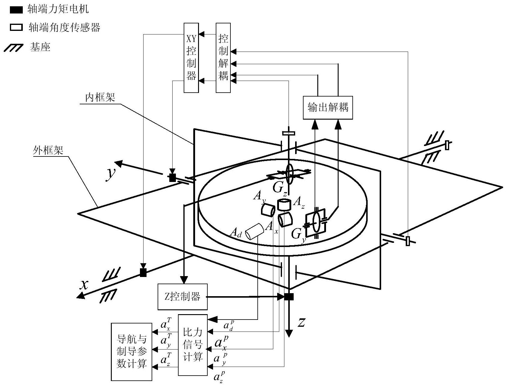 cn111006663a_一种基于serf陀螺仪和速率陀螺仪的三轴惯性平台系统在