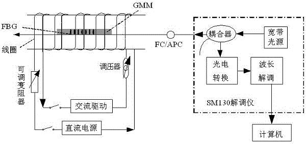 基于自由能模型的GMM-FBG交流电流传感