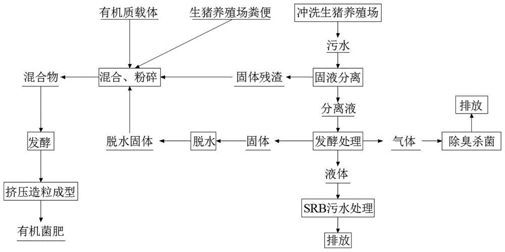 一种生猪养殖场废弃物无害化处理及资源再利用方法