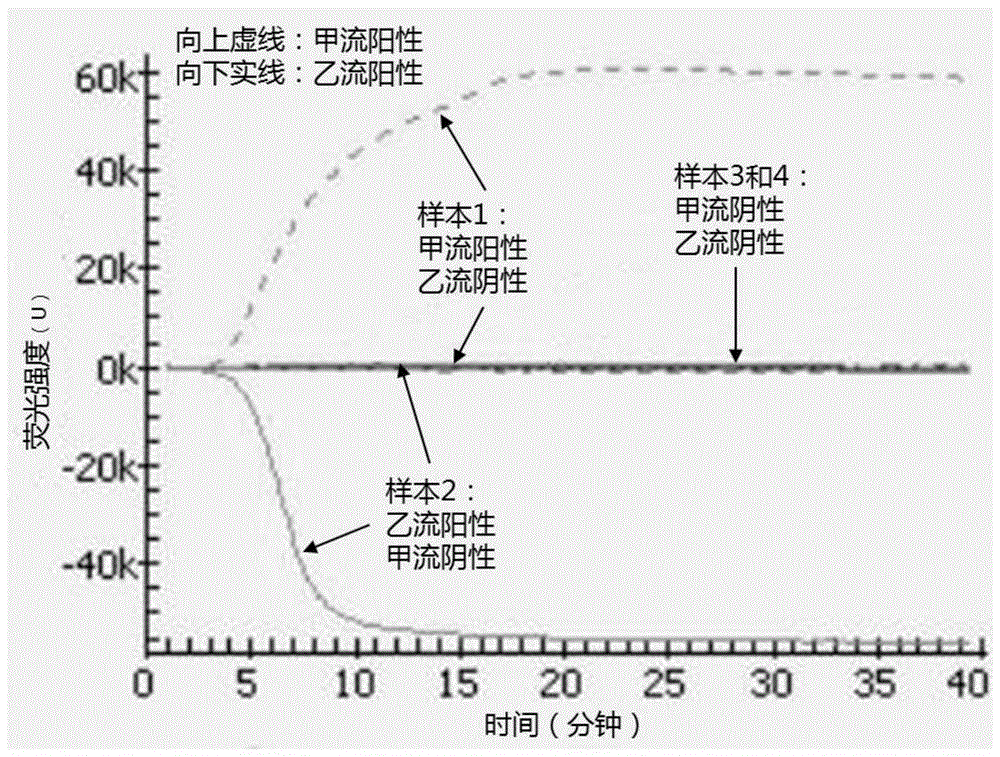 cn111172324a_基于双重环介导恒温扩增技术检测甲流和乙流病毒的探针