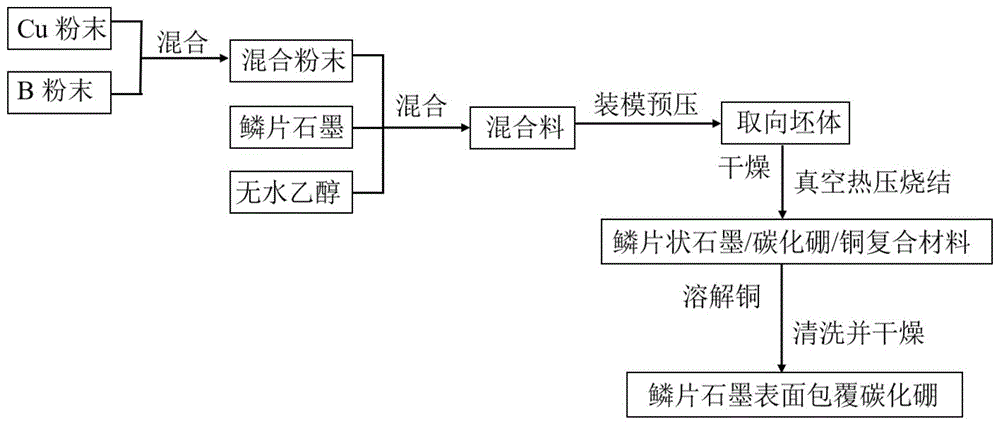 cn111217366a_一种鳞片石墨原位反应包覆碳化硼的方法在审