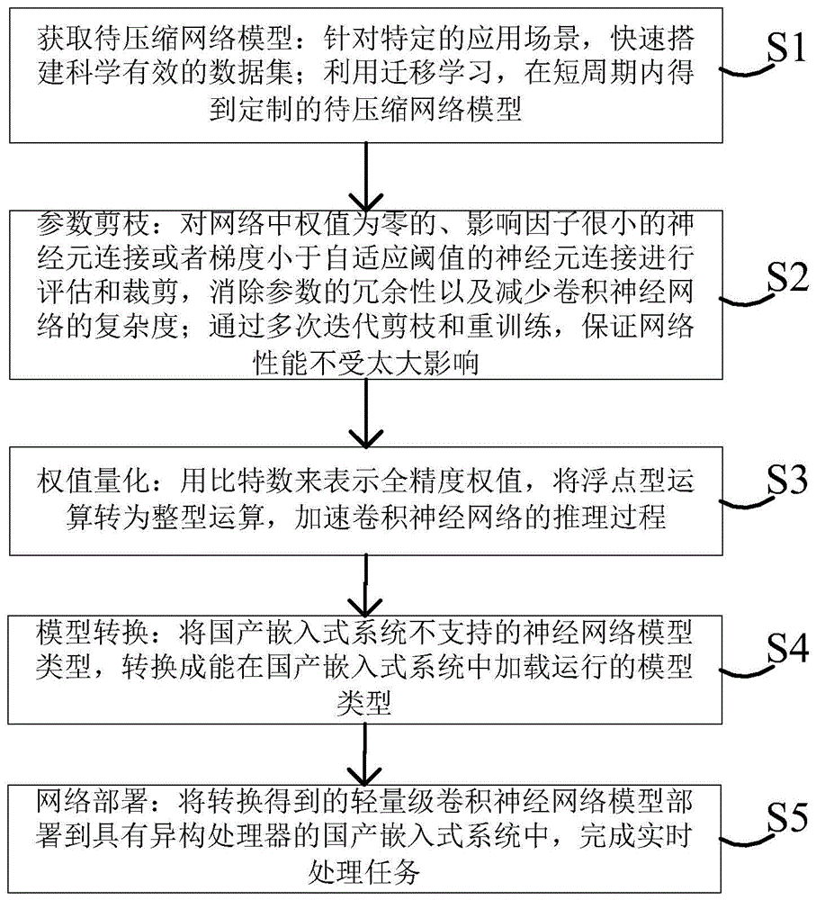 cn111260049a_一种基于国产嵌入式系统的神经网络实现方法在审