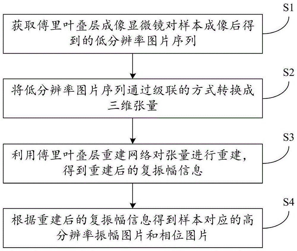 cn111260556a_一种基于深度卷积神经网络的傅里叶叠