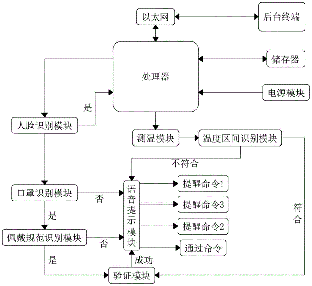 cn111325935a_一种识别人脸未带口罩的语音自动播报系统在审