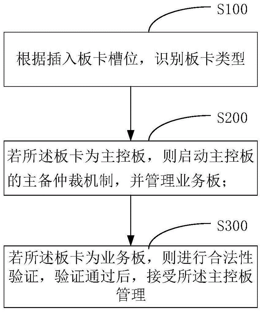 基于fpga的vpx机框板卡管理方法和装置