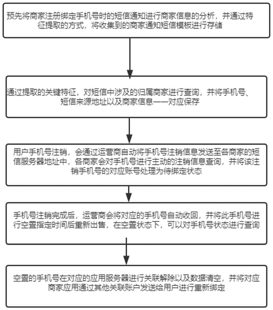 手机号设置成空号解除怎么办