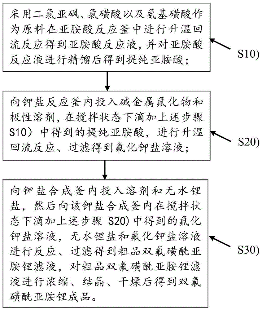 的制备方法及其双氟磺酰亚胺锂,采用原料成本低廉,易于取得的二氯亚砜