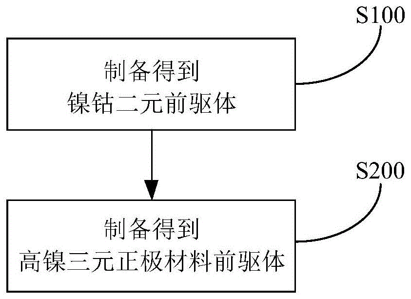 cn111517377a_高镍三元正极材料前驱体,高镍三元正极材料及其制备方法