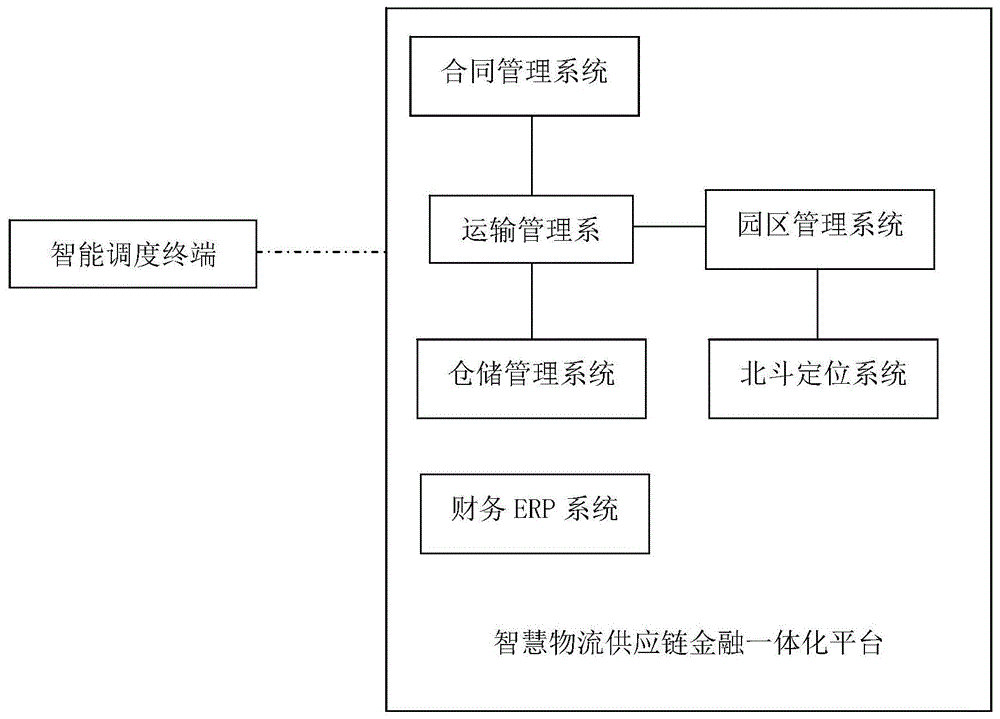 包括智慧物流供应链金融一体化平台和智能调度终端,所述智慧物流供应