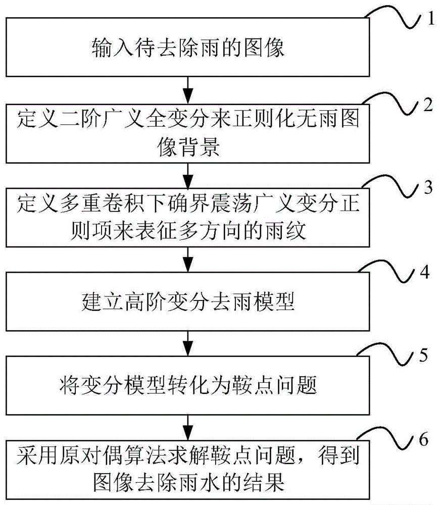 cn111539889a_一种基于多重卷积下确界振荡广义全变