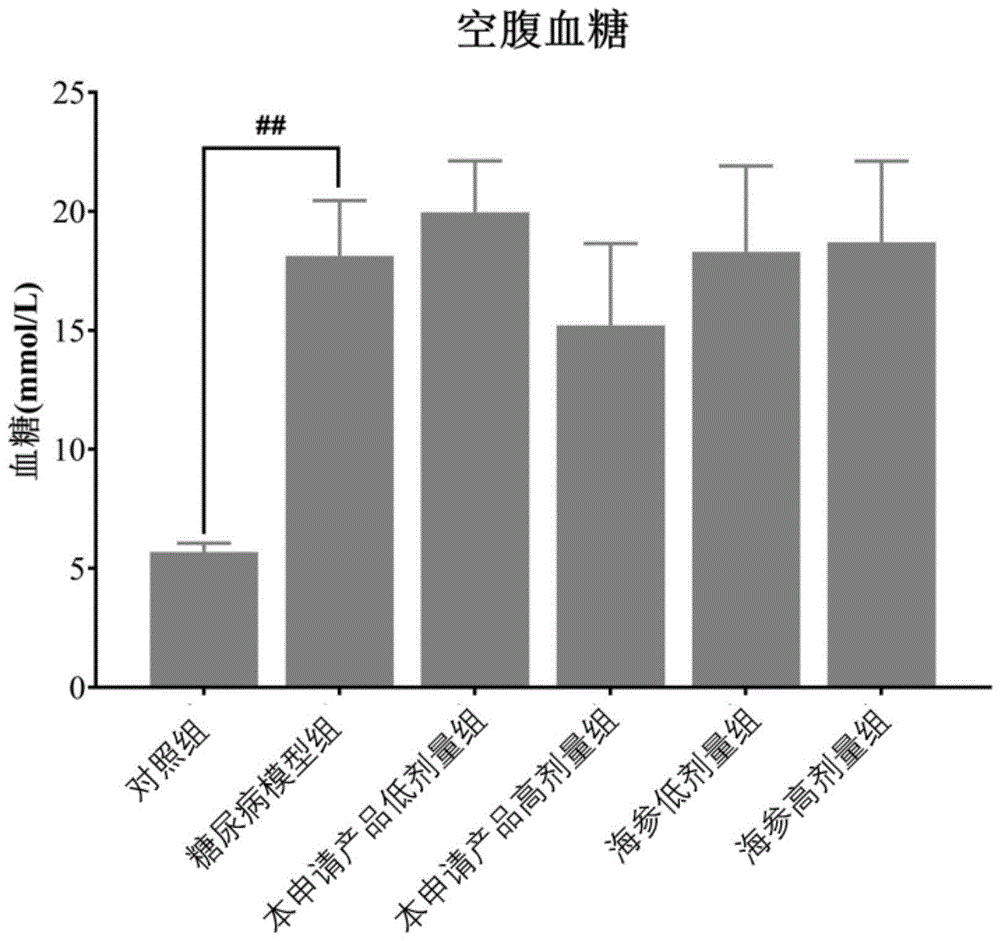 cn111543638a_一种具有辅助降血糖功效的海参多糖产品