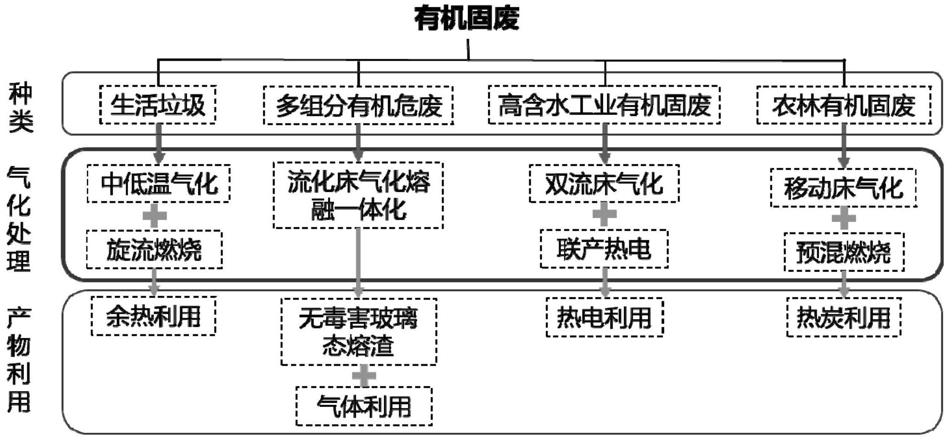 cn111609405a_一种有机固废无害化气化处理系统及方法在审