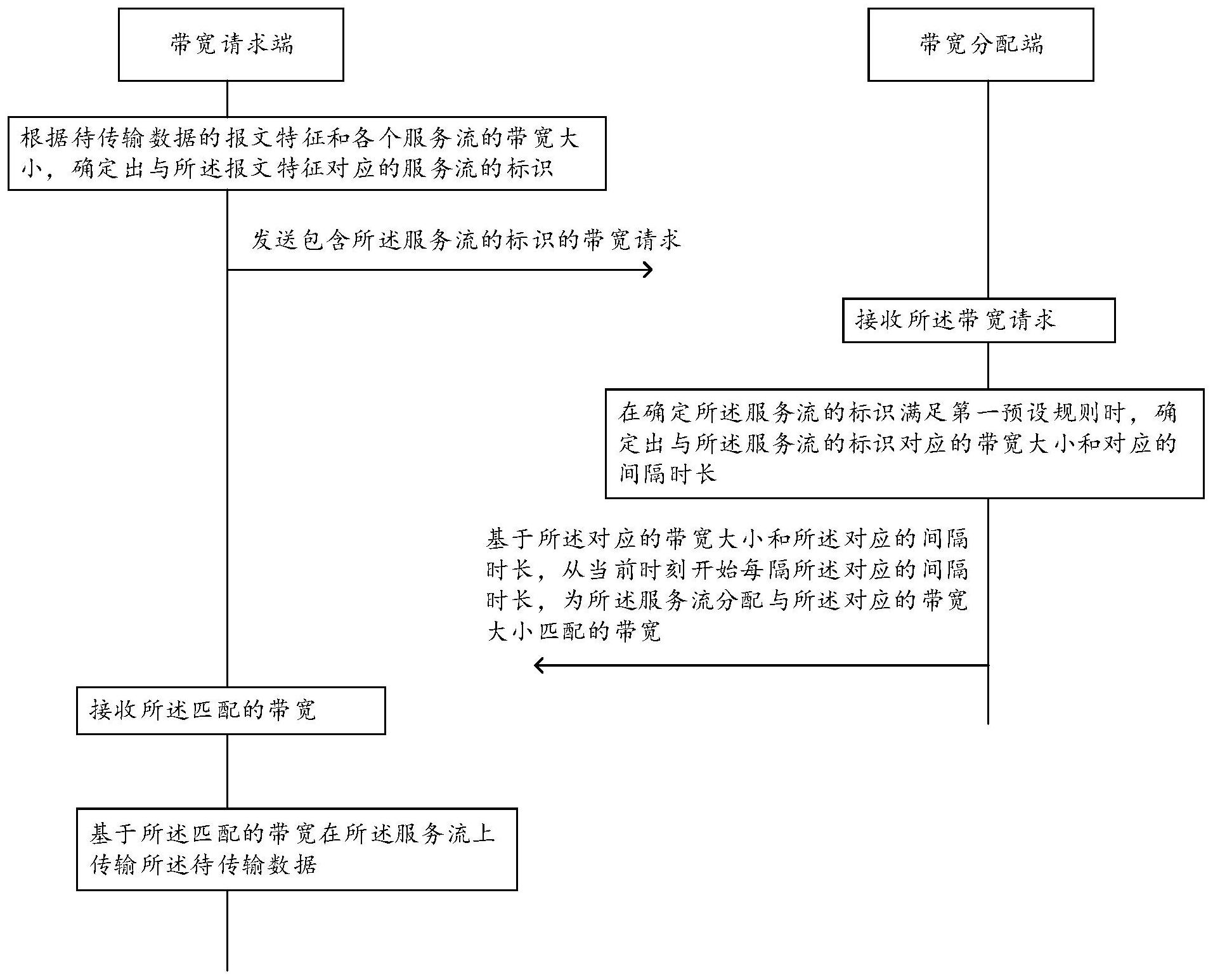 cn111614497a_网络带宽分配方法,装置,电子设备及存储介质在审
