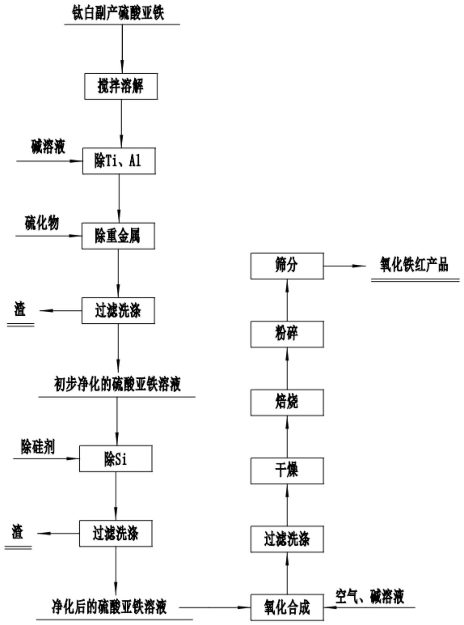 一种利用钛白副产硫酸亚铁制备氧化铁红的方法及产品与应用