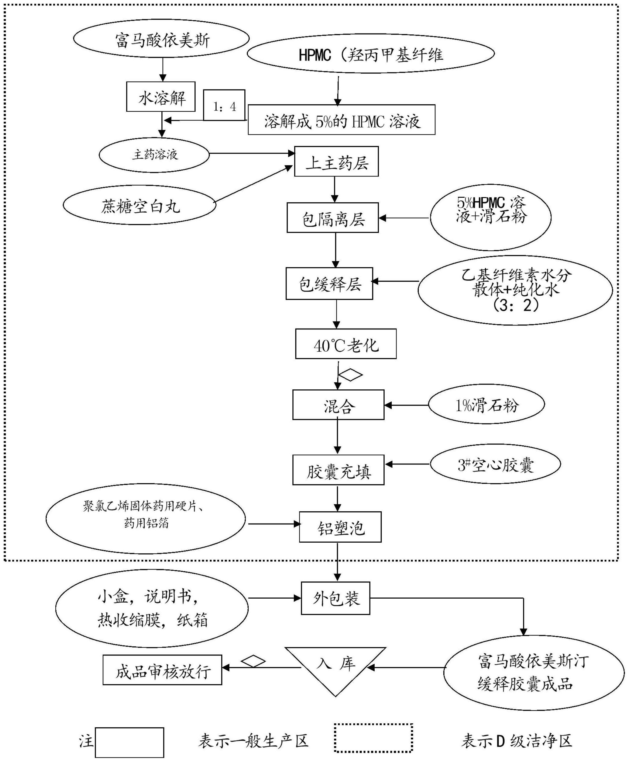 一种富马酸依美斯汀缓释胶囊的制备工艺