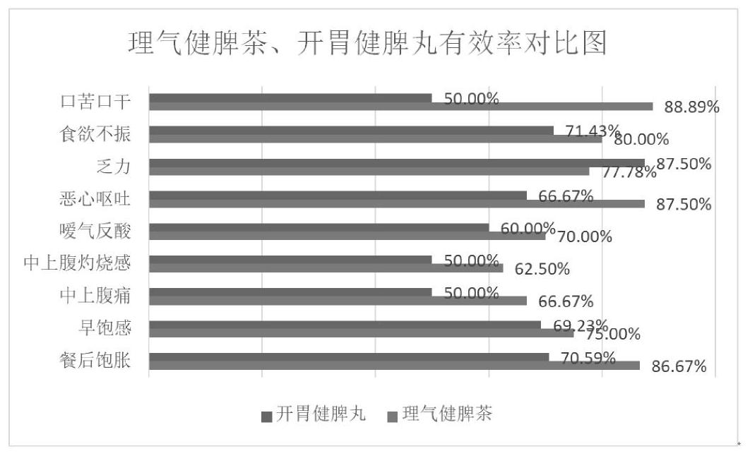 cn111670977a_一种理气健脾保健茶在审