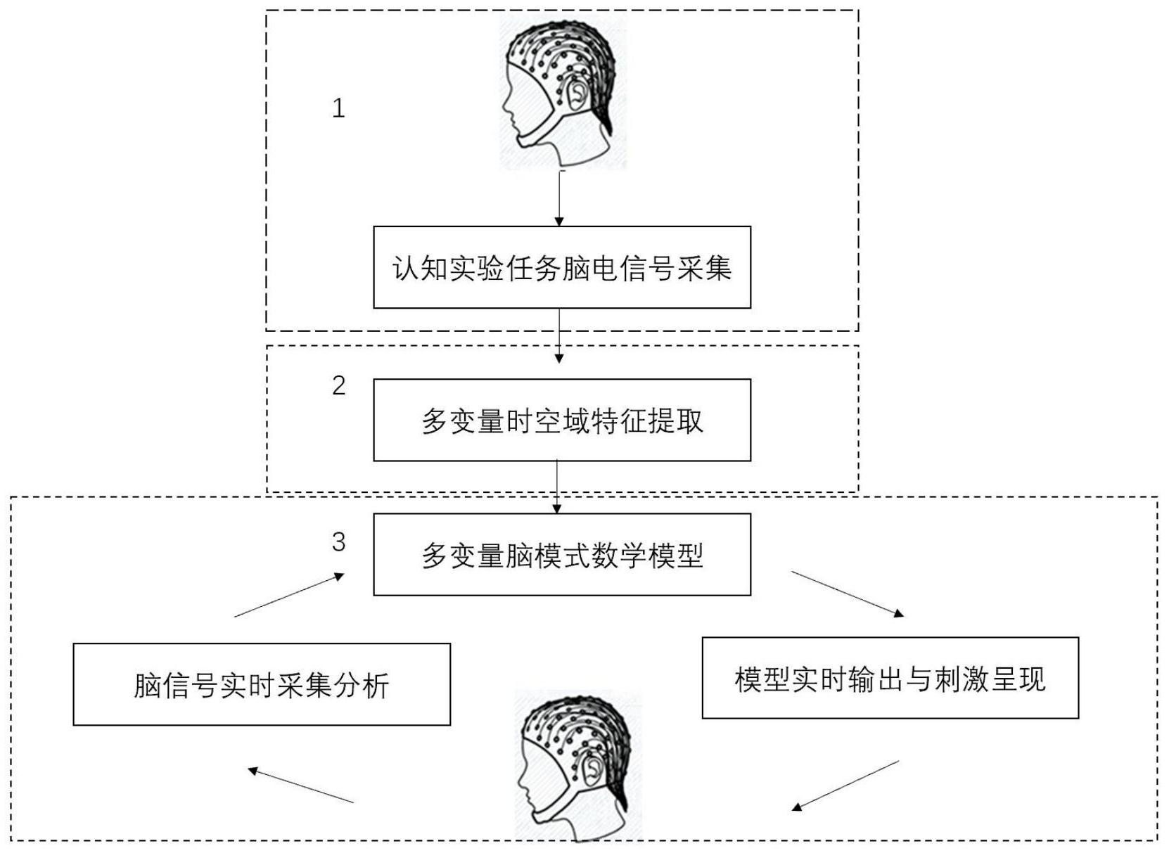 一种闭环认知反馈形式的脑电神经反馈系统