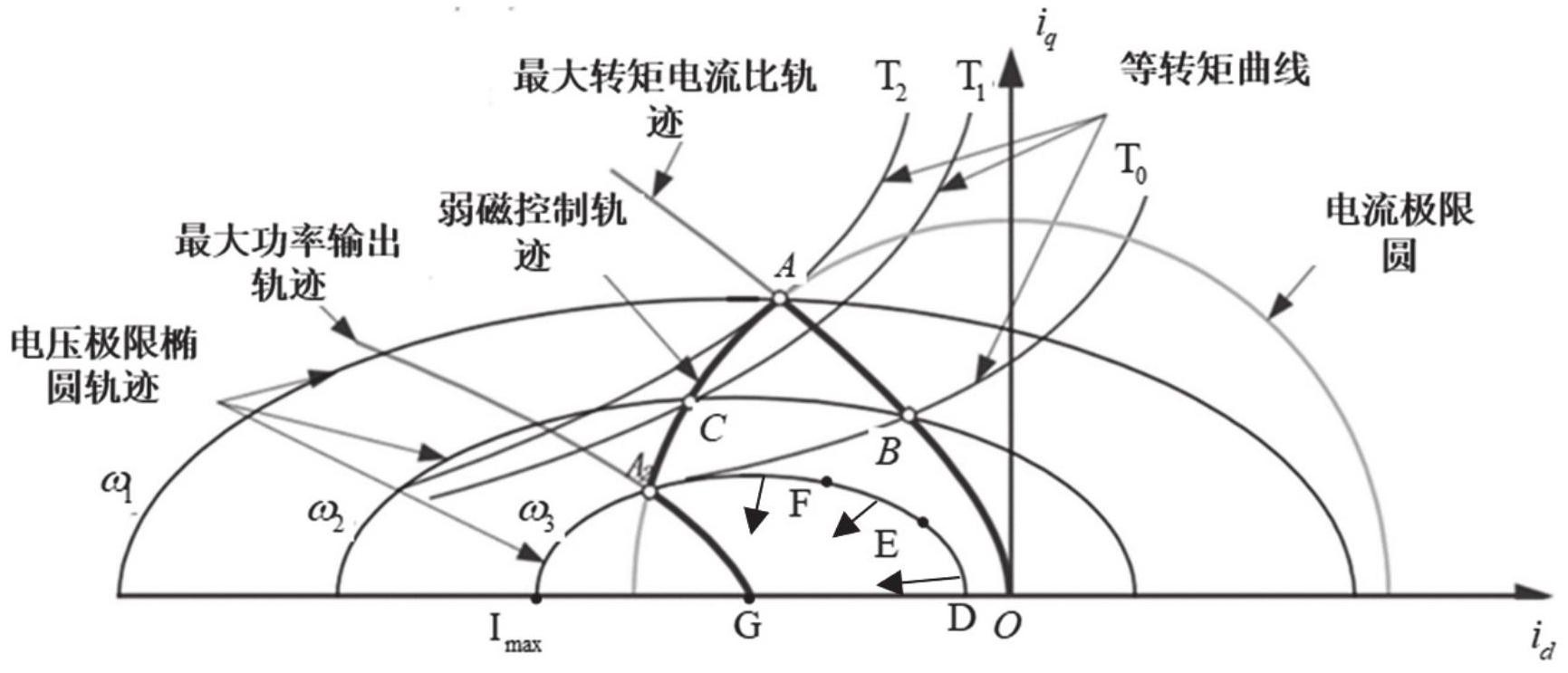 新能源汽车永磁同步电机控制器实现抑制电压饱和失控控制的方法