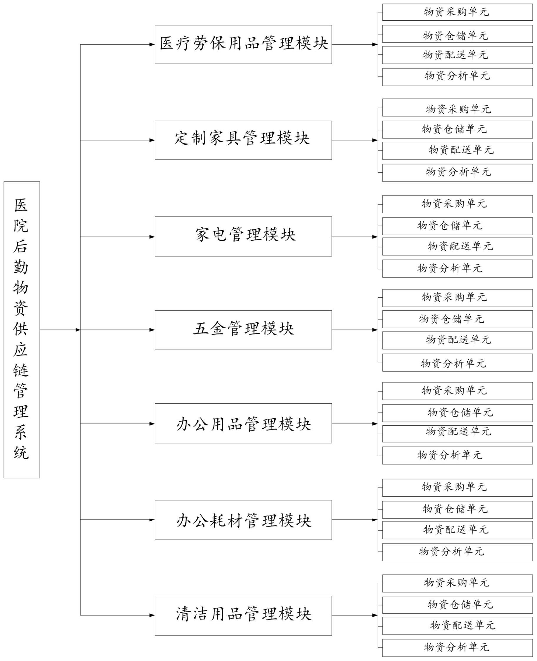 医院后勤物资供应链管理系统