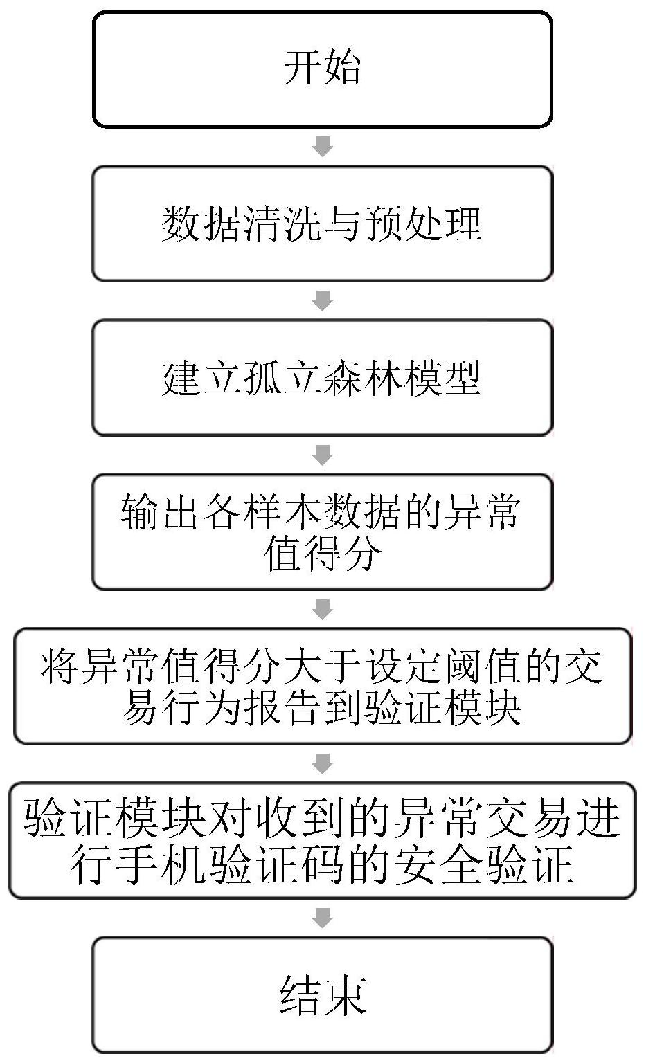 cn111798312a_一种基于孤立森林算法的金融交易系统异常识别方法