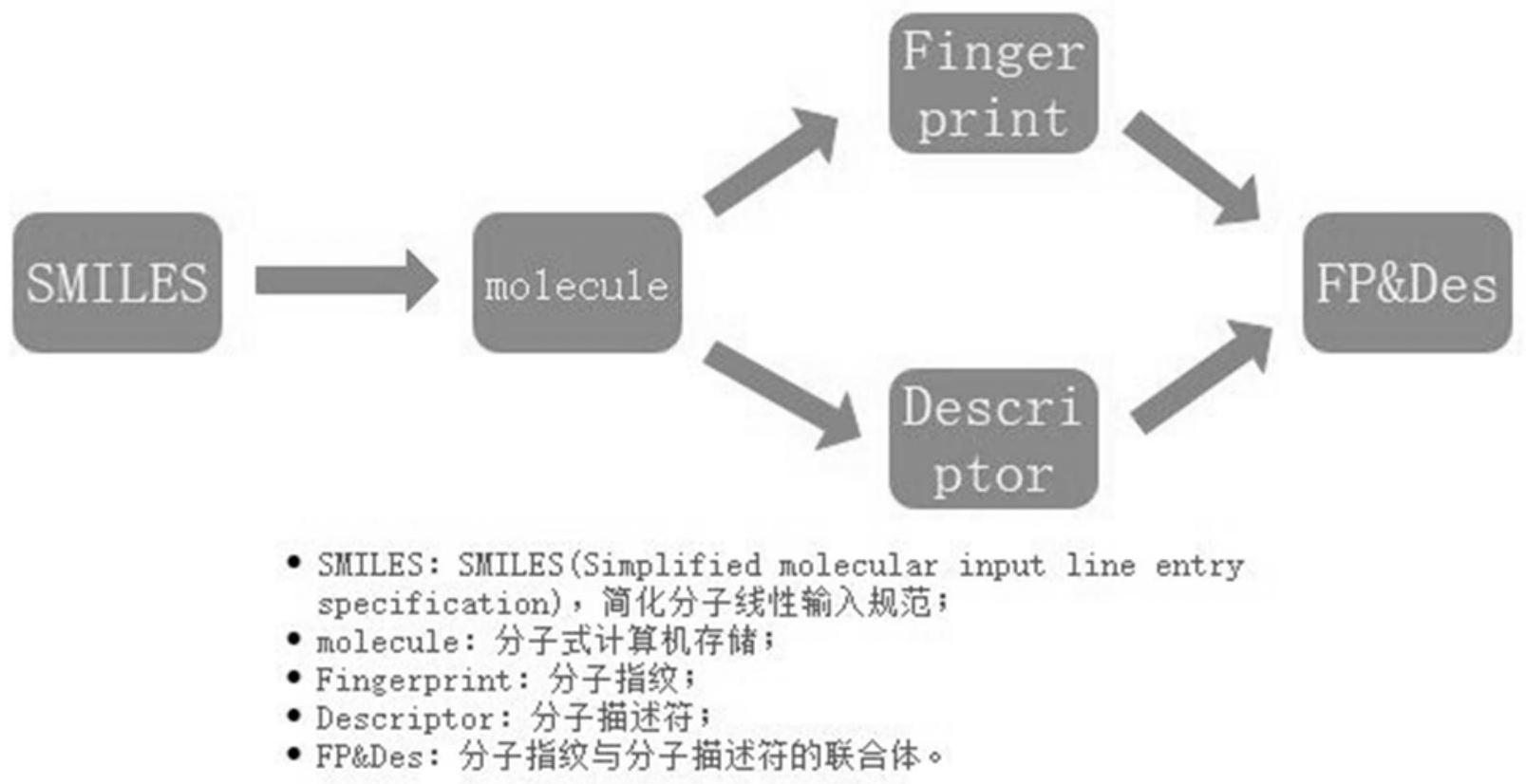 基于神经网络的普适性化合物结构-性质相关性预测方法