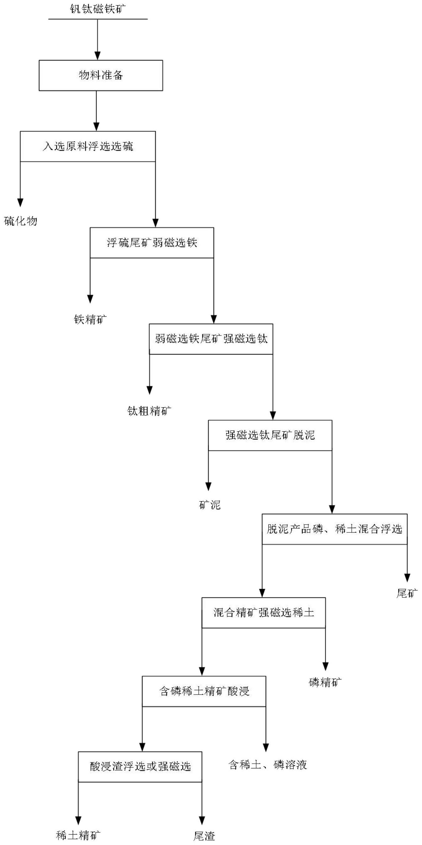 一种从钒钛磁铁矿中回收磷和稀土的选矿工艺