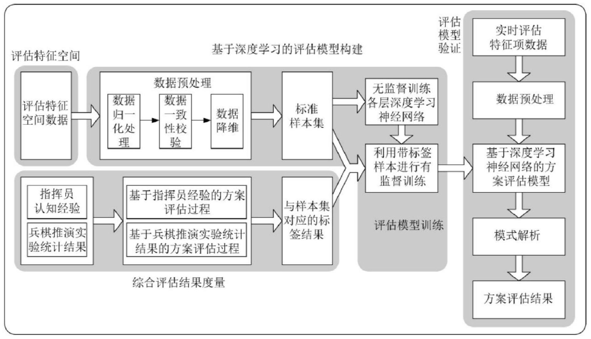 作战方案人在回路推演式评估方法