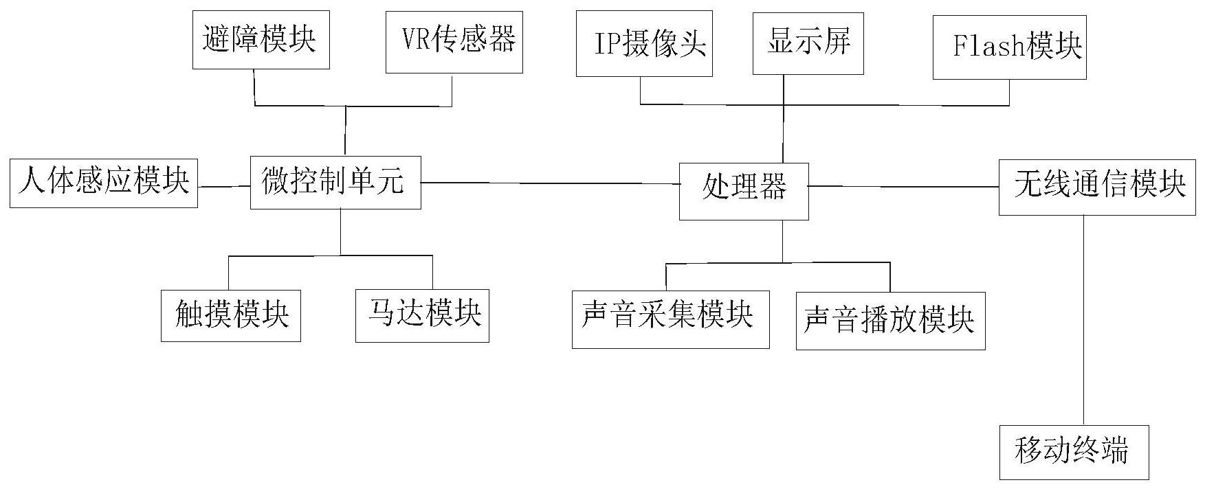 一种远程控制的移动ip摄像头系统