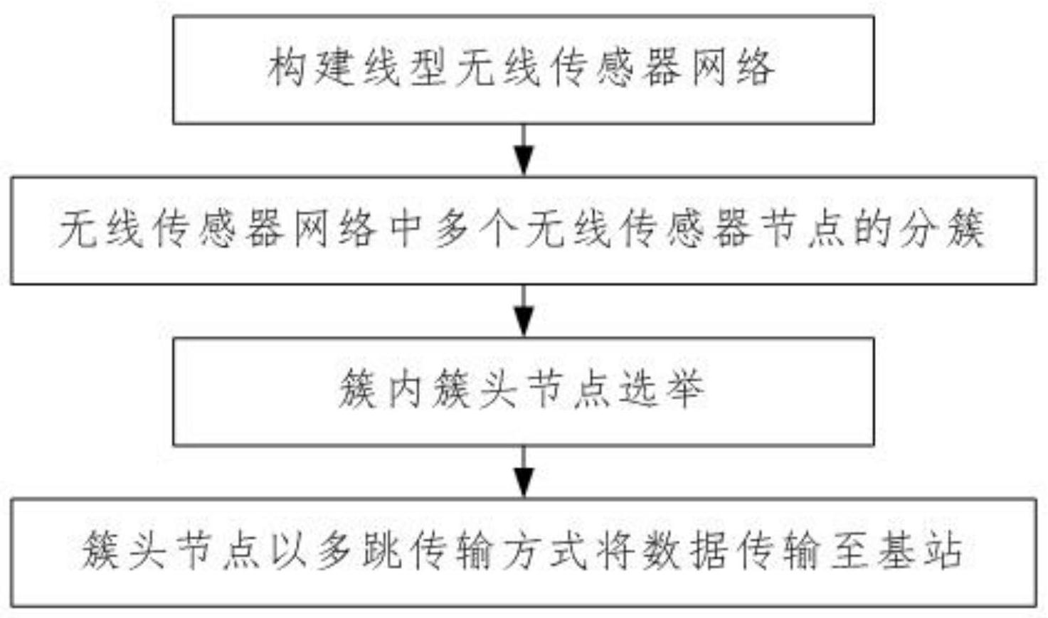 cn111885533a_一种适用于线型无线传感器网络的节点节能方法在审