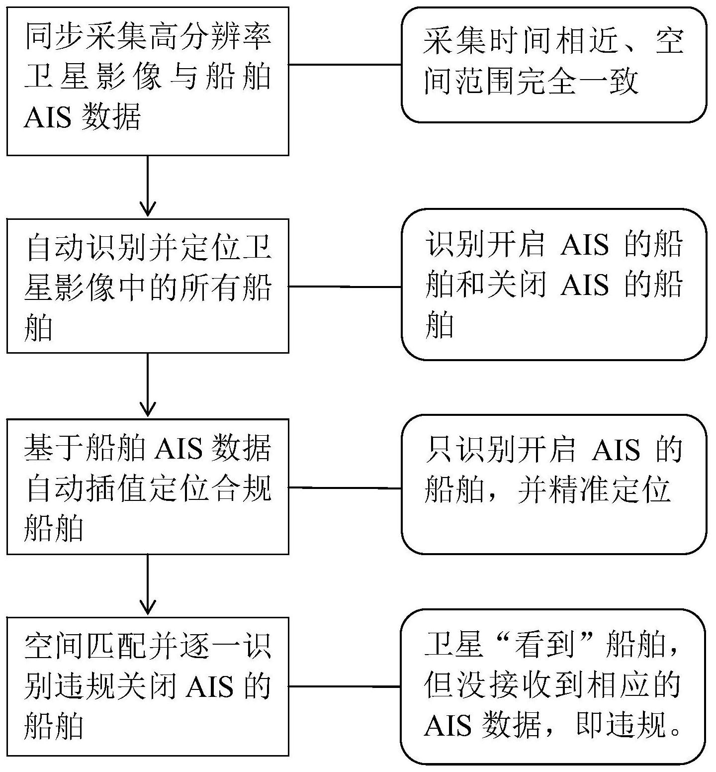 cn111914624a_利用高分辨率卫星影像识别船舶违规关闭a