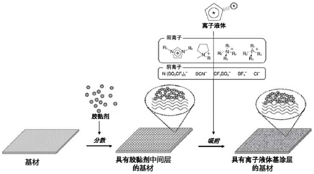 离子液体基涂料及其制备方法以及具有离子液体基涂层的制品的制造方法