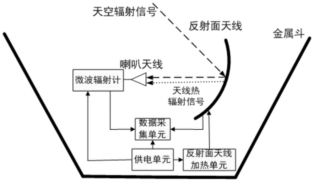 一种反射面天线微波发射率测试方法及其测试系统