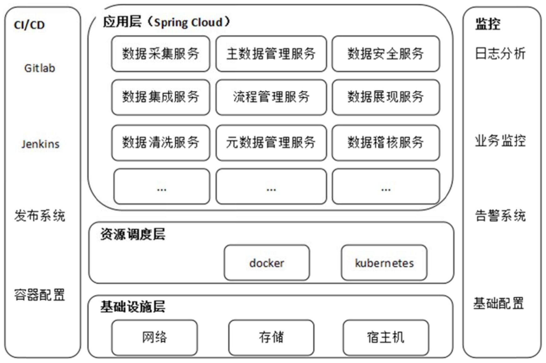 一种基于springcloud和kubernetes的微服务数据治理架构