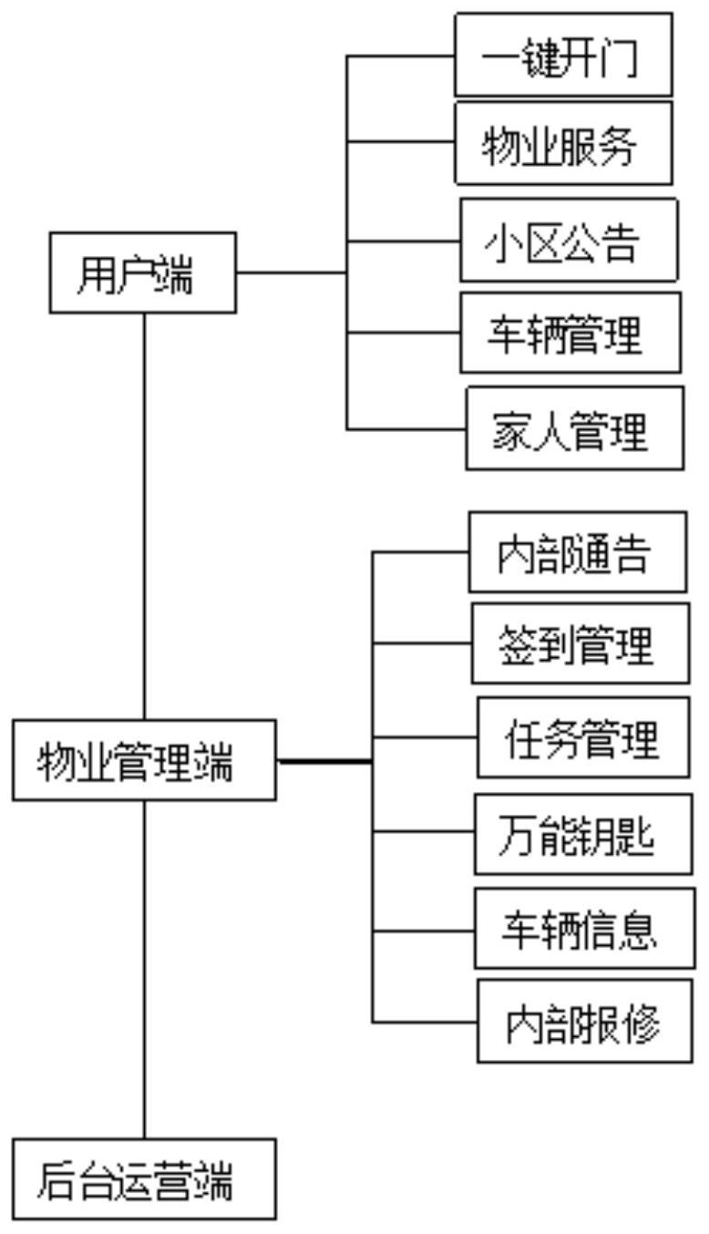 一种基于移动终端的物业人员管理系统及方法