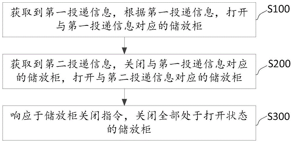 cn111985872a_物品分拣投递方法,装置,设备及计算机可读存储介质在审