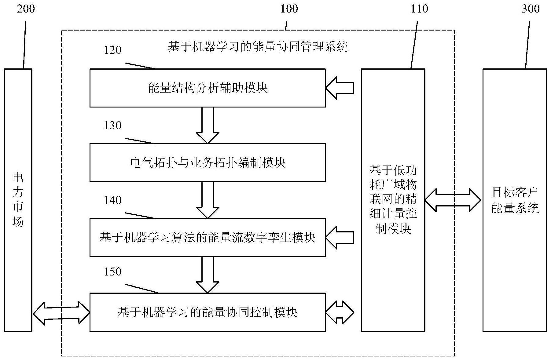 流数字孪生模块和基于机器学习的能量协同控制模块;所述能量结构分