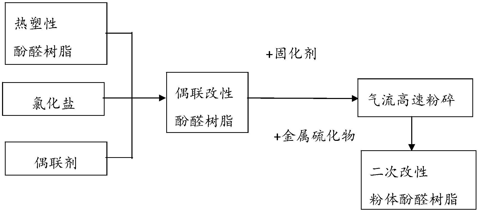 一种经二次改性的粉体酚醛树脂及其制备方法和应用